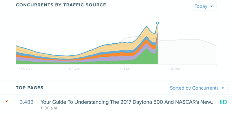 Image via Chartbeat